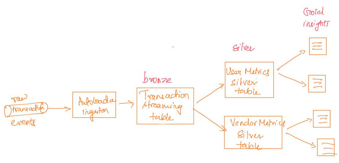 DLT Branching Diagram